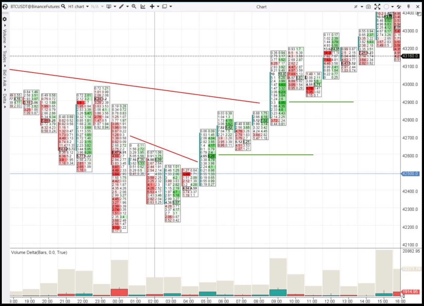 Footprint Chart Example - Volume Delta
