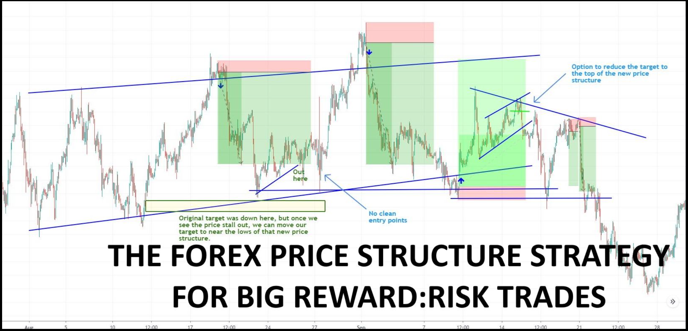 Market Structure - Support Resistance
